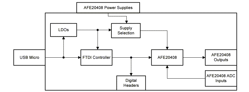 Block Diagram - Texas Instruments AFE20408EVM Evaluation Module